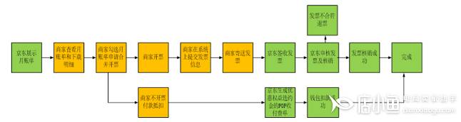 京東優(yōu)惠權(quán)益工具如何開票